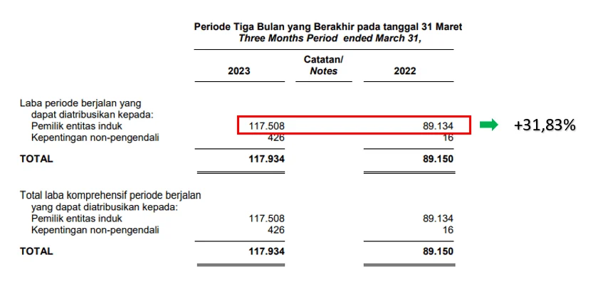 HRTA Cetak Lonjakan Laba 189% dan Pendapatan Rp 20 Triliun pada Kuartal I 2026