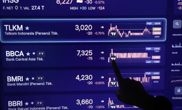 IHSG Hari Ini Dibuka Menghijau ke 6.187, Ada 407 Saham Melompat Tinggi