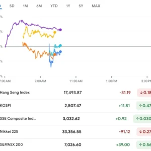 Indeks Saham Asia Meroket: KOSPI Sentuh Rekor, Nikkei Pecah Tertinggi, dan IHSG Menembus 7.100
