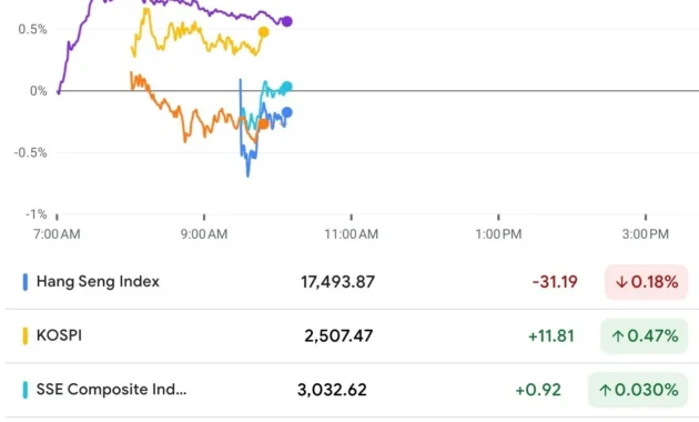 Indeks Saham Asia Meroket: KOSPI Sentuh Rekor, Nikkei Pecah Tertinggi, dan IHSG Menembus 7.100
