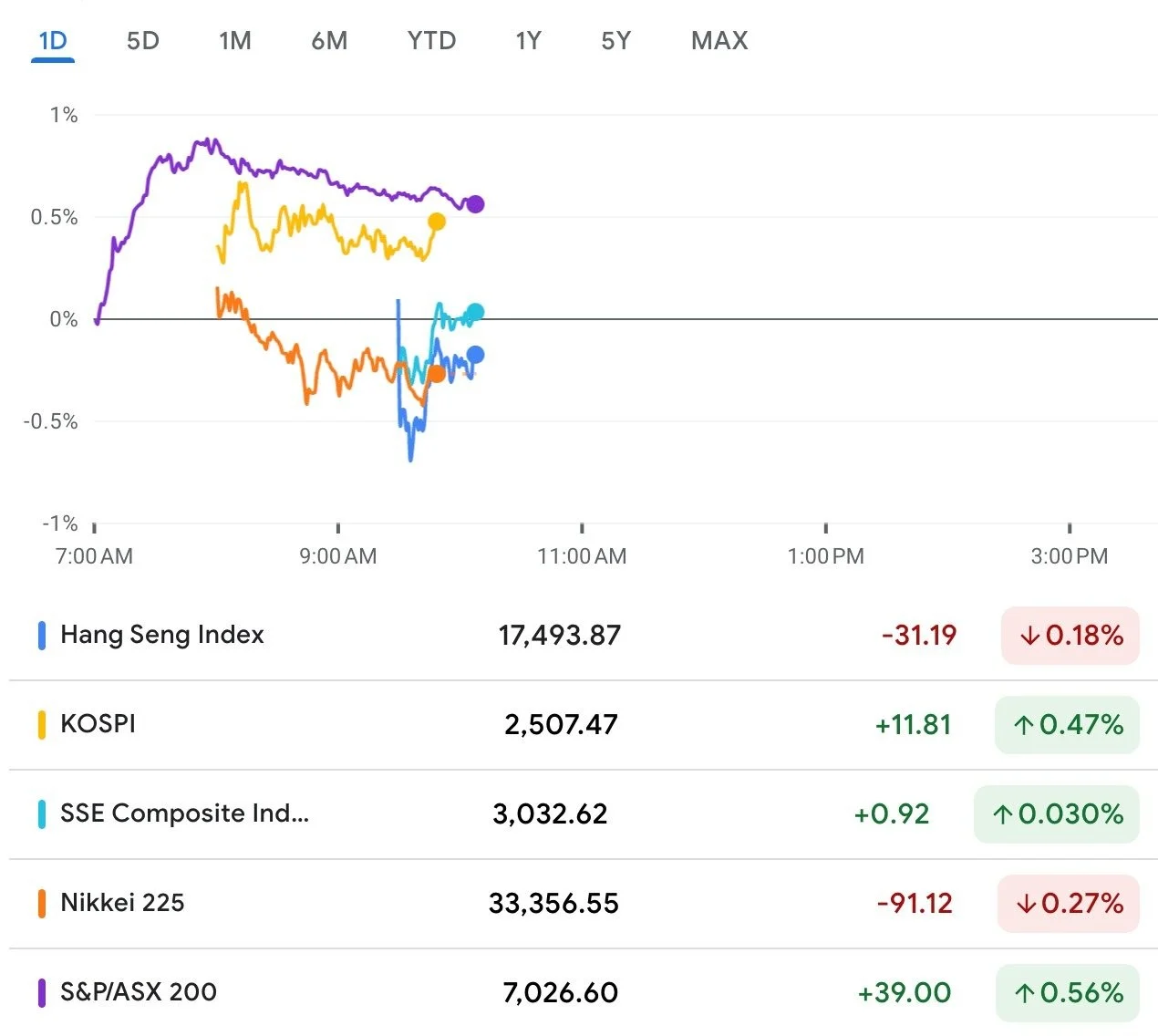 Indeks Saham Asia Meroket: KOSPI Sentuh Rekor, Nikkei Pecah Tertinggi, dan IHSG Menembus 7.100