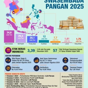Indonesia Capai Swasembada Pangan, Impor Turun 5%—Bapanas Tegaskan Keamanan dan Koordinasi Nasional