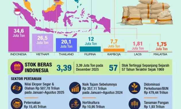 Indonesia Capai Swasembada Pangan, Impor Turun 5%—Bapanas Tegaskan Keamanan dan Koordinasi Nasional