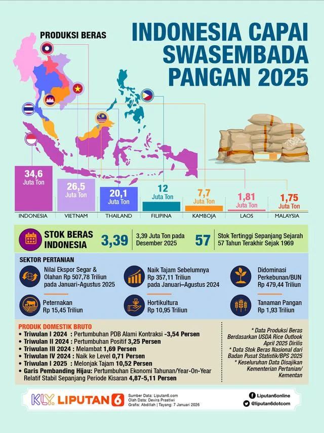 Indonesia Capai Swasembada Pangan, Impor Turun 5%—Bapanas Tegaskan Keamanan dan Koordinasi Nasional