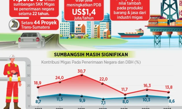 Industri Migas Nasional Masih Bergantung Impor, Penyebab Utama dan Dampaknya