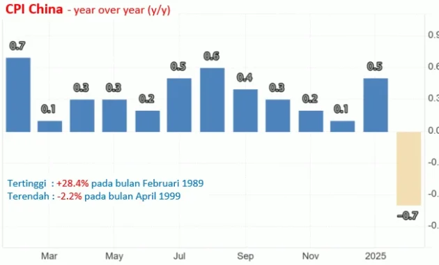 Inflasi Konsumen China Terus Pulih Secara Moderat pada April 2026