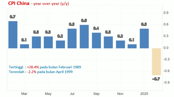 Inflasi Konsumen China Terus Pulih Secara Moderat pada April 2026