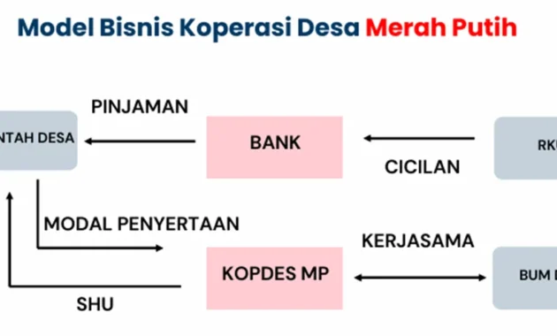 Inpres Operasional Koperasi Merah Putih Atur Model Bisnis dan Rekrutmen SDM