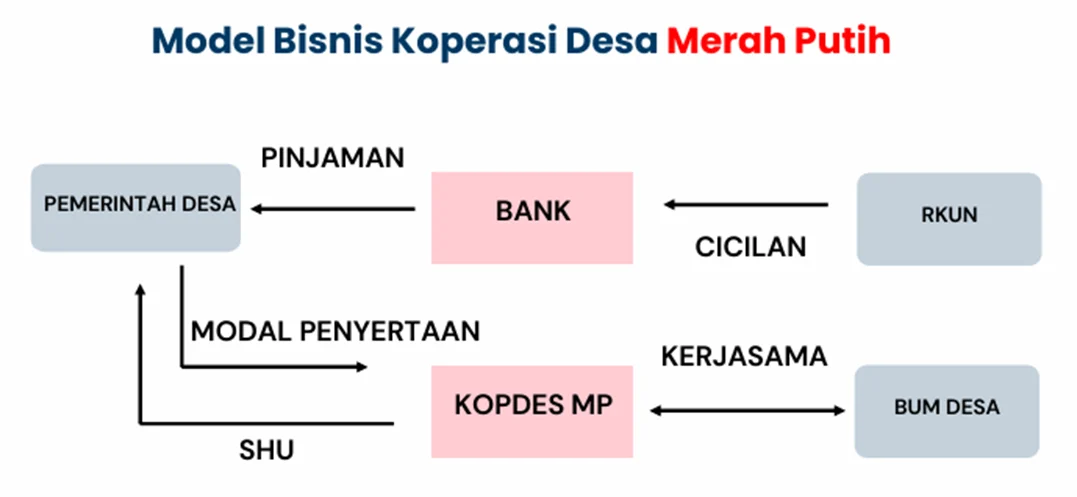 Inpres Operasional Koperasi Merah Putih Atur Model Bisnis dan Rekrutmen SDM