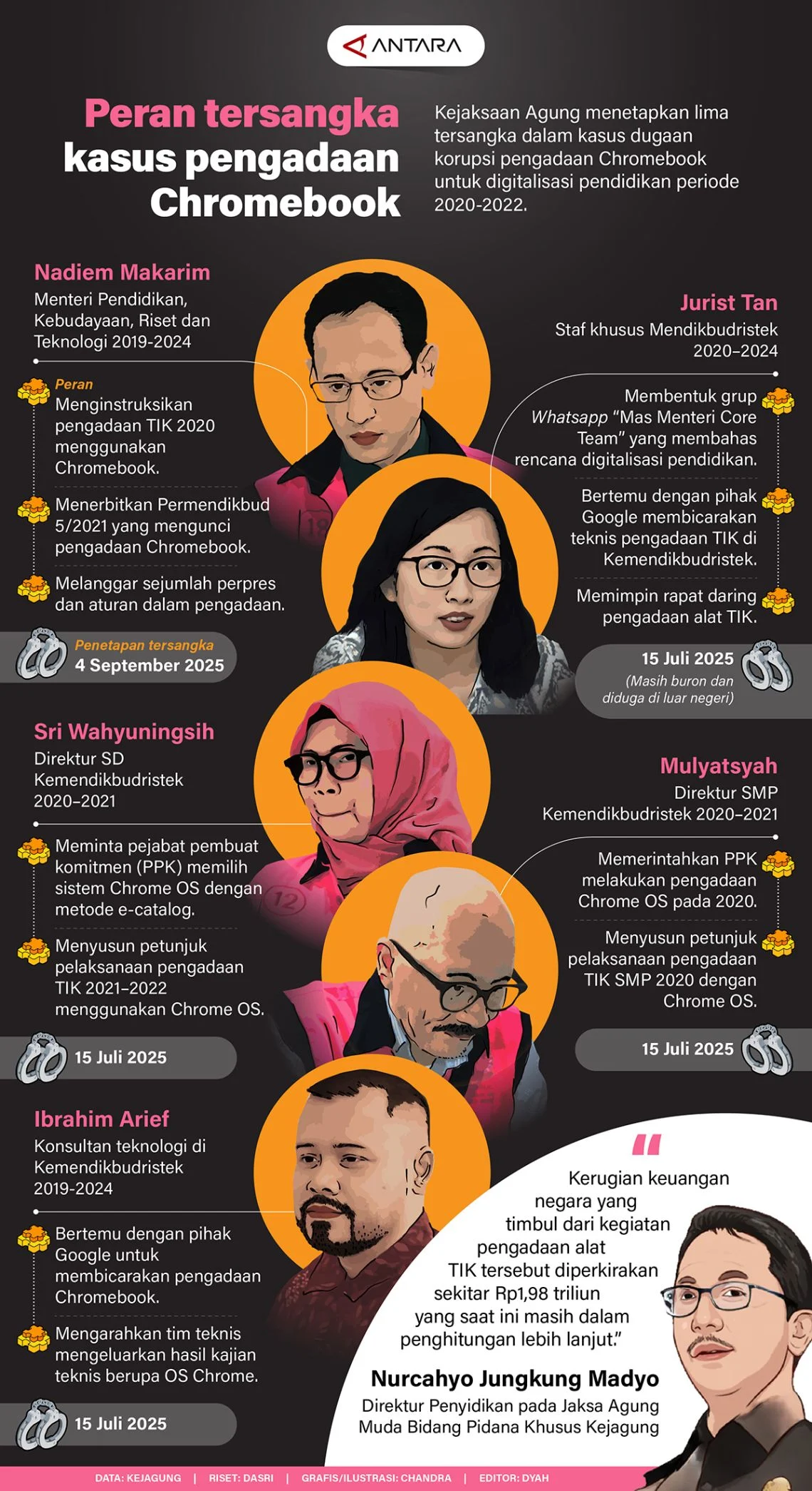 Intimidasi, Penetapan Tersangka, dan Vonis 4 Tahun Penjara: Skandal Korupsi Chromebook Ibrahim Arief Mengguncang Kemendikbudristek