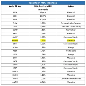 Intip Daftar Saham Konstituen MSCI Indonesia: BBCA, AMMN, GOTO dan Lainnya