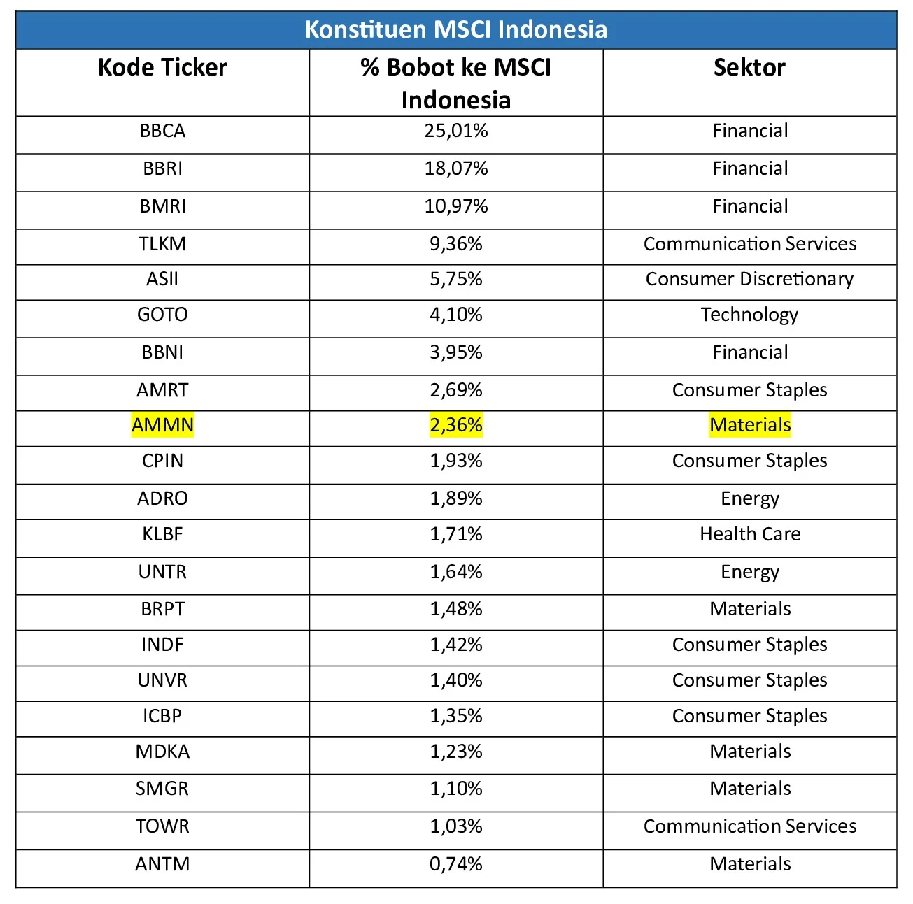 Intip Daftar Saham Konstituen MSCI Indonesia: BBCA, AMMN, GOTO dan Lainnya