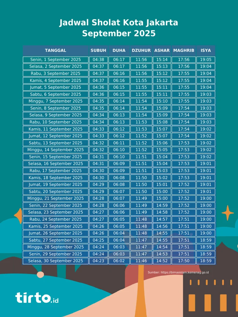 Jadwal Sholat Hari Ini Terungkap: Dari Ternate Hingga Jakarta, Semua Waktu Tepat di Tangan Anda!