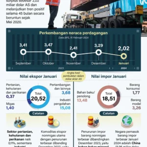 Jawa Barat Catat Surplus Neraca Perdagangan 6,55 Miliar Dolar AS pada Kuartal I 2024