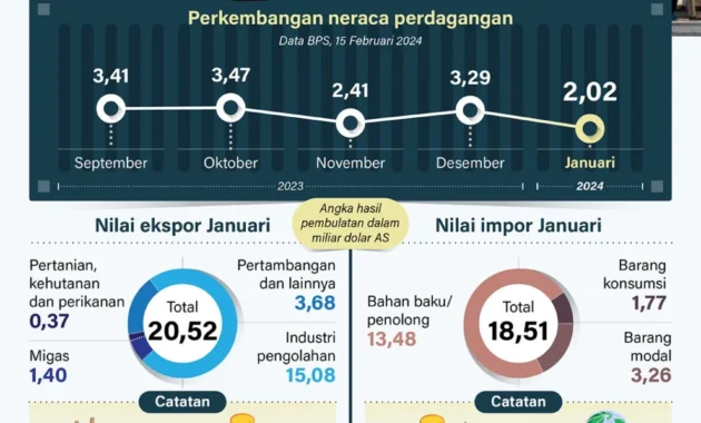 Jawa Barat Catat Surplus Neraca Perdagangan 6,55 Miliar Dolar AS pada Kuartal I 2024 Jawa Barat Catat Surplus Neraca Perdagangan 6,55 Miliar Dolar AS pada Kuartal I 2024