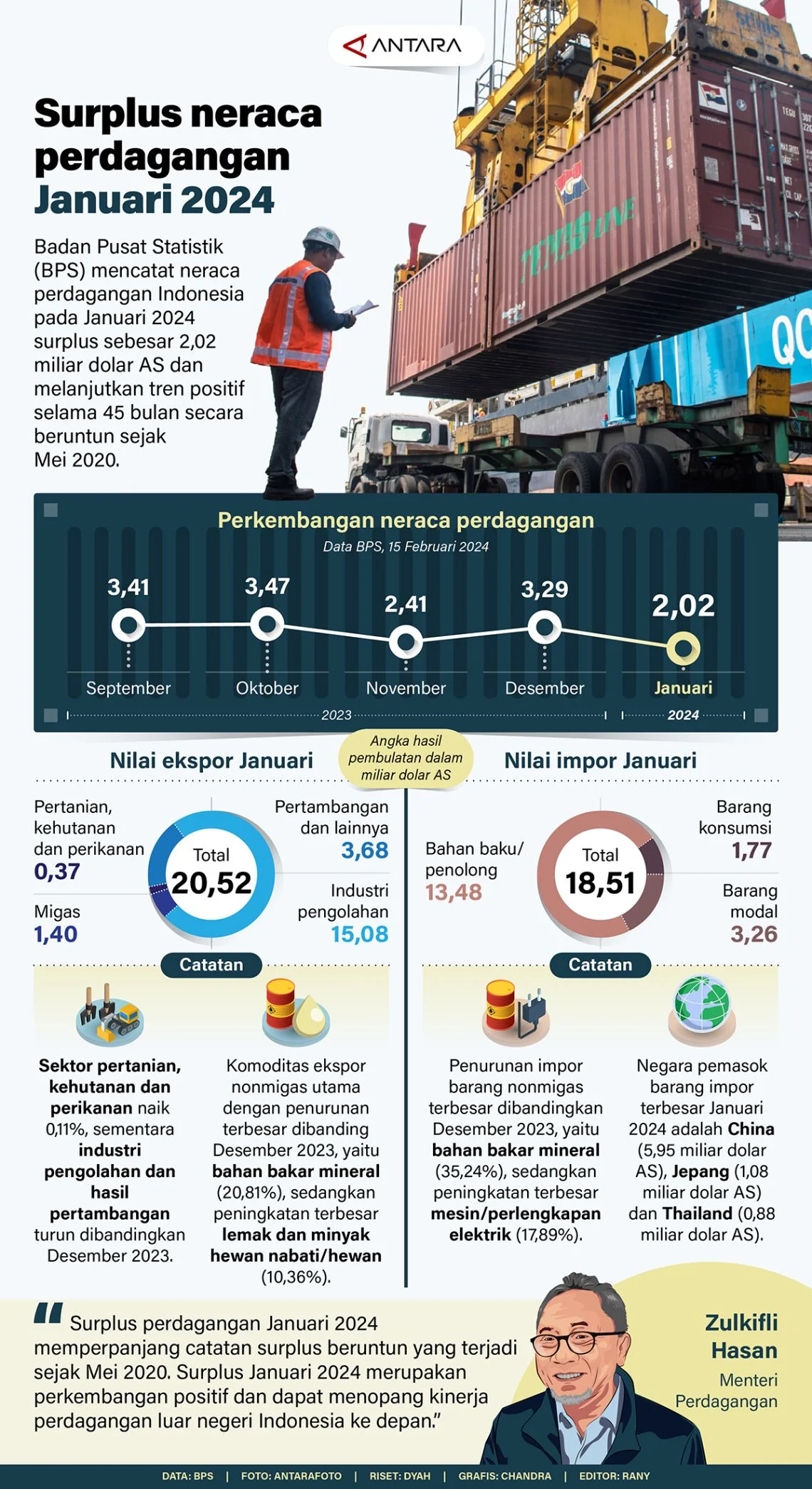 Jawa Barat Catat Surplus Neraca Perdagangan 6,55 Miliar Dolar AS pada Kuartal I 2024