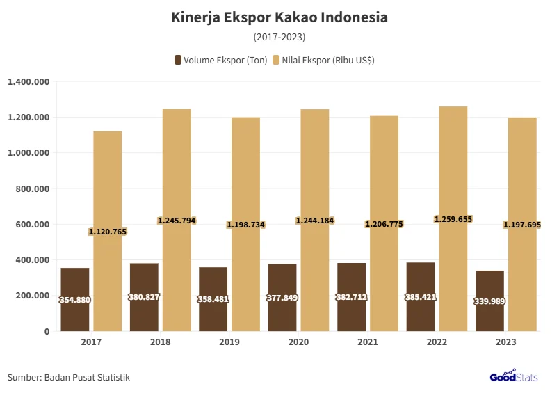 Kakao Yapen Bangkit, Potensi Ekspor ke Eropa Capai Rp 108 Miliar per Tahun