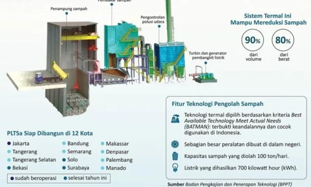 Kemdiktisaintek Dukung Pengolahan Sampah Jadi Energi Listrik