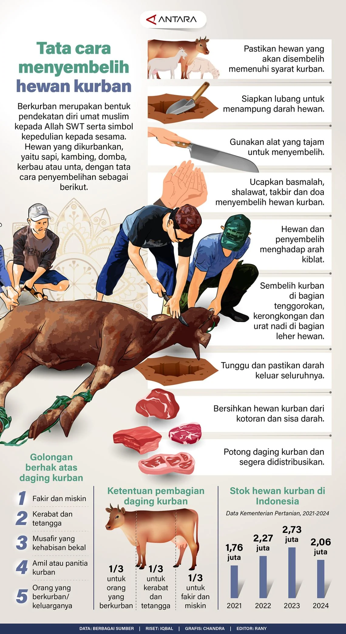 Kemenag Tegaskan: Tidak Ada Larangan Bagi Umat Muslim Sembelih Hewan Kurban Secara Pribadi