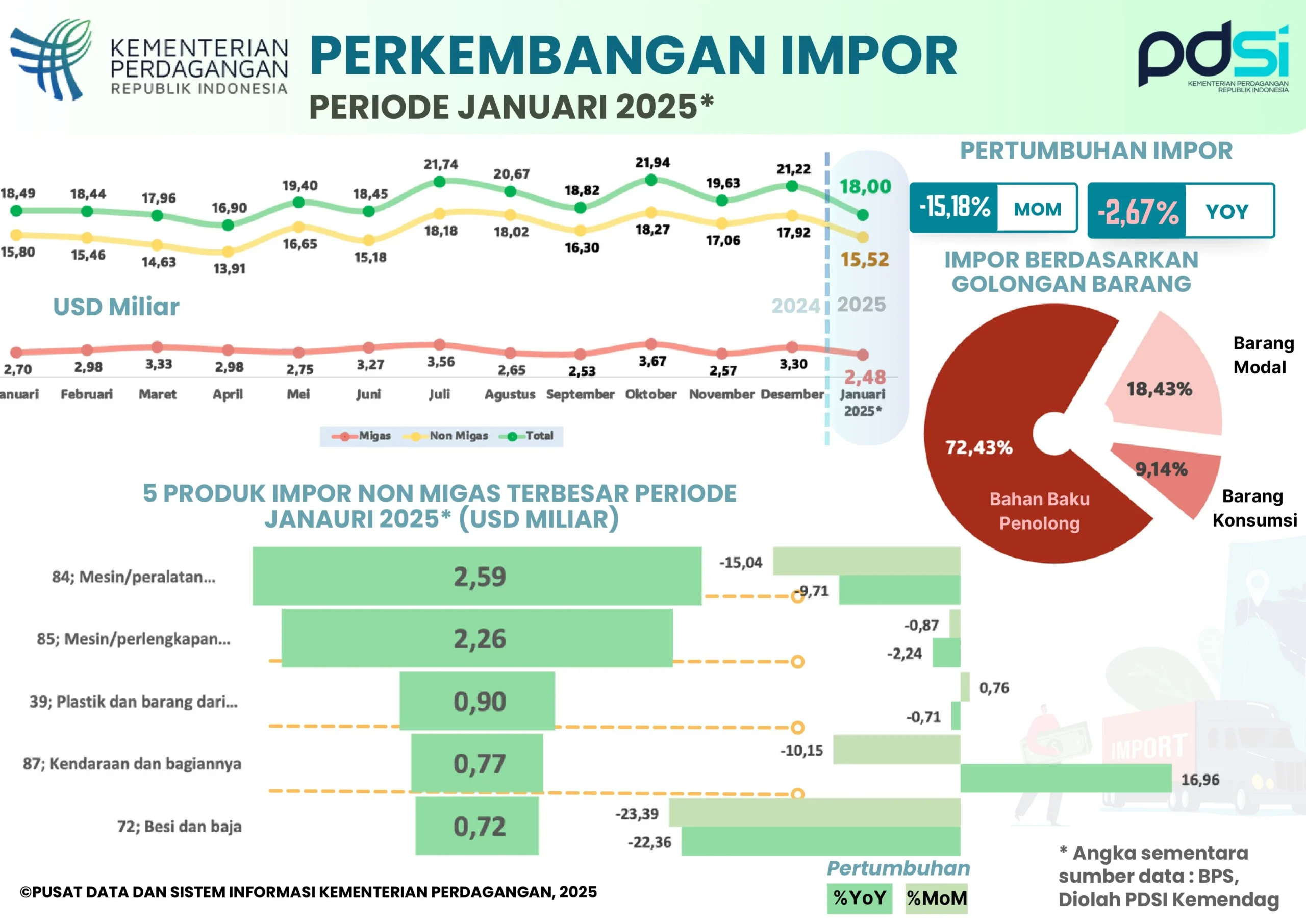 Kemendag: Industri Pengolahan Diprediksi Dominasi Ekspor RI pada Awal 2026