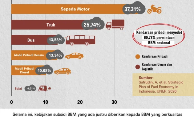 Kenaikan Harga BBM Dorong Pemerintah, Produsen Otomotif, dan Nelayan Cari Solusi