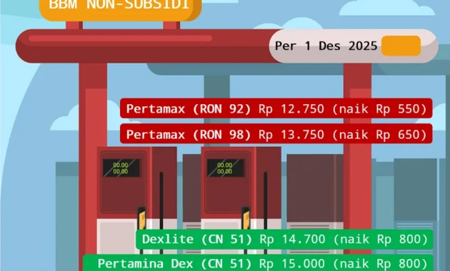 Kenaikan Harga BBM Non-Subsidi Dorong Percepatan Energi Terbarukan dan Ubah Pola Konsumsi Masyarakat