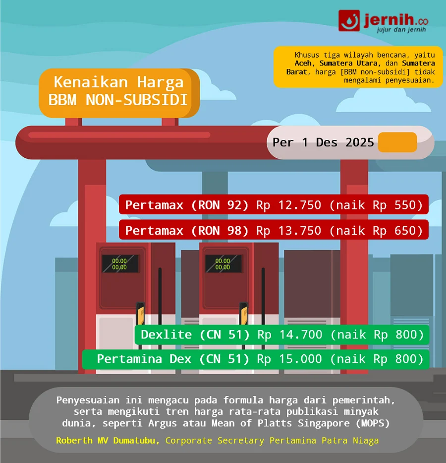 Kenaikan Harga BBM Non-Subsidi Dorong Percepatan Energi Terbarukan dan Ubah Pola Konsumsi Masyarakat