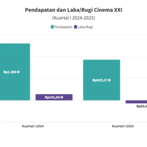 Kerugian Bisnis Bioskop Menipis, Cinema XXI Rugi Rp 8,15 Miliar pada Kuartal I 2026