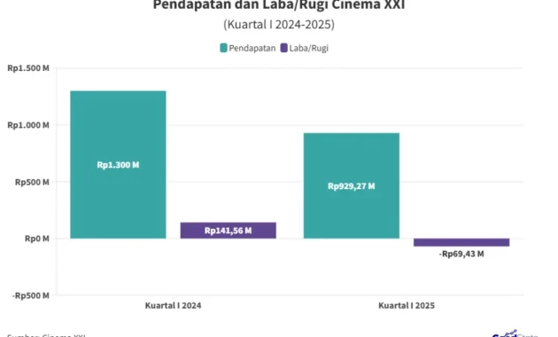 Kerugian Bisnis Bioskop Menipis, Cinema XXI Rugi Rp 8,15 Miliar pada Kuartal I 2026