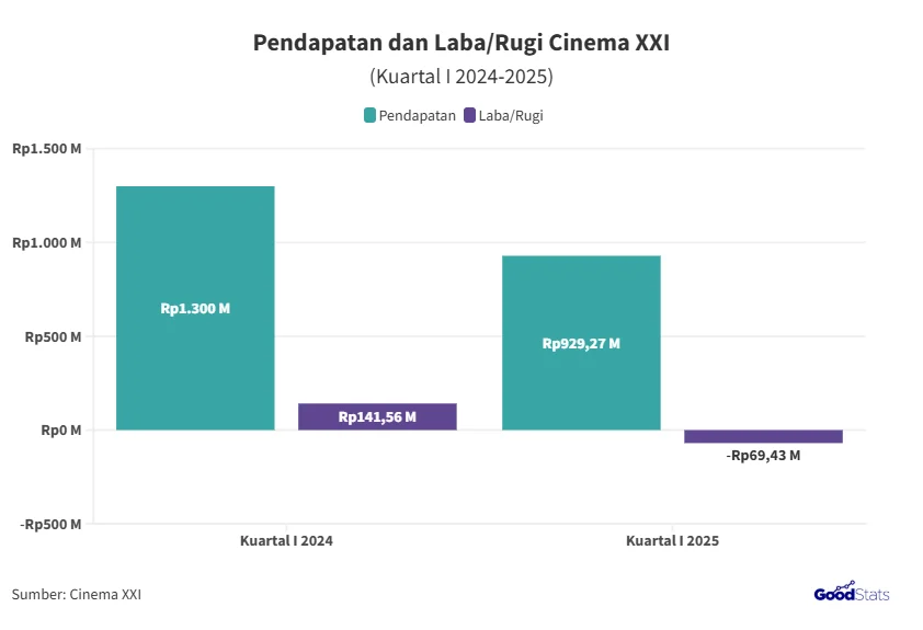 Kerugian Bisnis Bioskop Menipis, Cinema XXI Rugi Rp 8,15 Miliar pada Kuartal I 2026