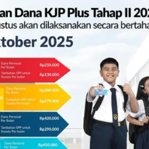 KJP vs KJP Plus 2026: Perbedaan Besaran Dana, Penyaluran Bertahap, dan Dana Rp3,25 Triliun untuk Pendidikan Merata di DKI Jakarta