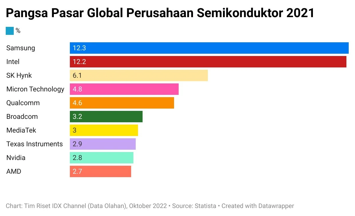 Kospi Meroket ke Level Tertinggi Baru: AI dan Chip Semikonduktor Dorong Pasar Asia