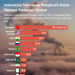 Laporan IEA: Indonesia Menjadi Penyumbang Emisi Metana Kedua Terbesar di Asia Tenggara
