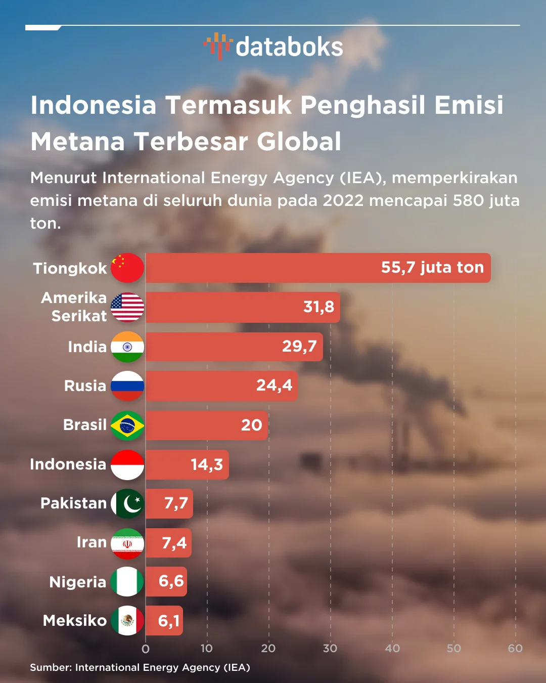 Laporan IEA: Indonesia Menjadi Penyumbang Emisi Metana Kedua Terbesar di Asia Tenggara