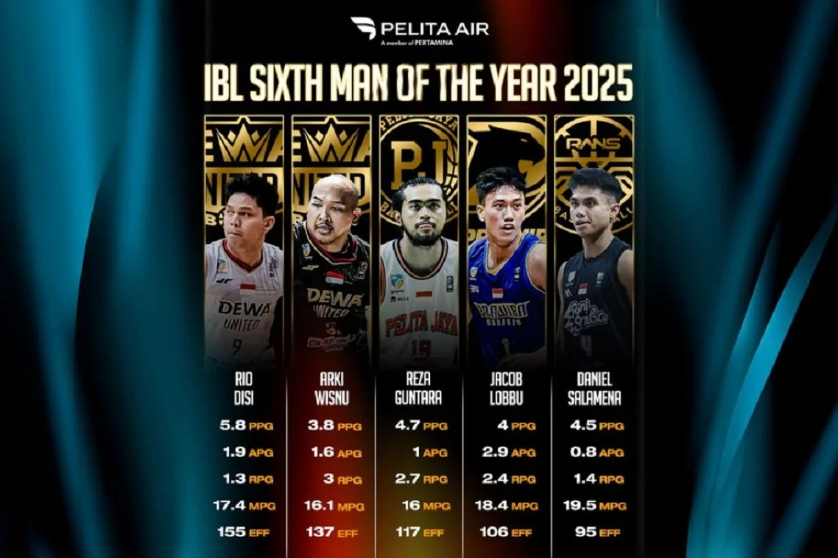 Lima Pemain Jadi Kandidat Peraih IBL Sixth Man Of The Year 2026