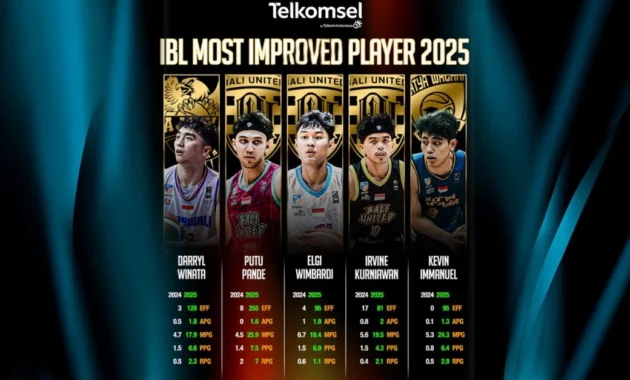Lima Pemain Paling Berkembang Bersaing untuk IBL Most Improved Player