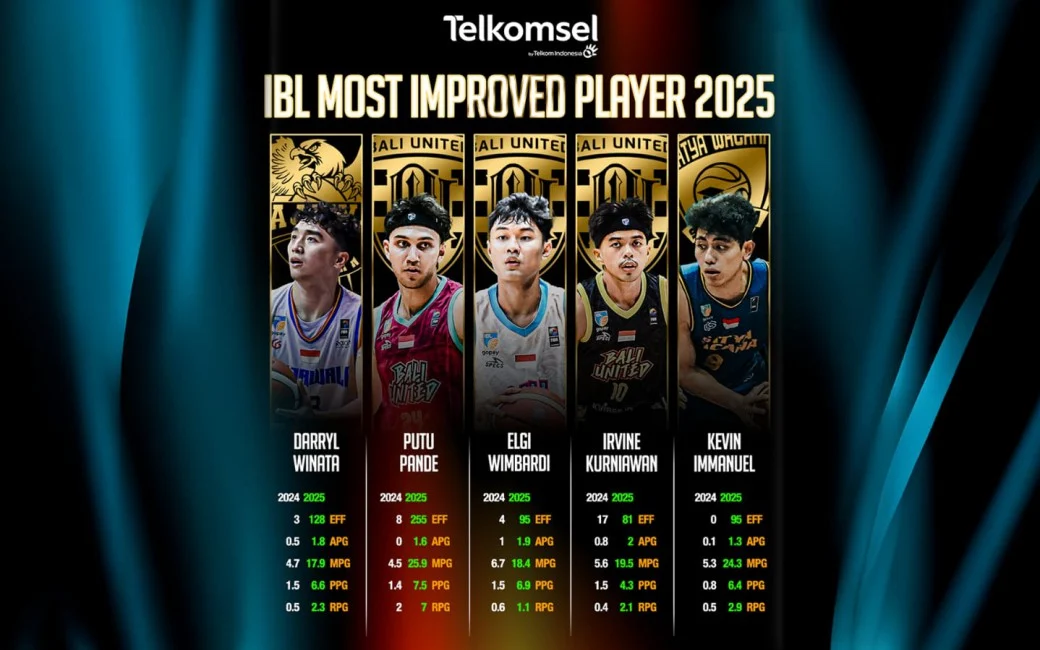 Lima Pemain Paling Berkembang Bersaing untuk IBL Most Improved Player