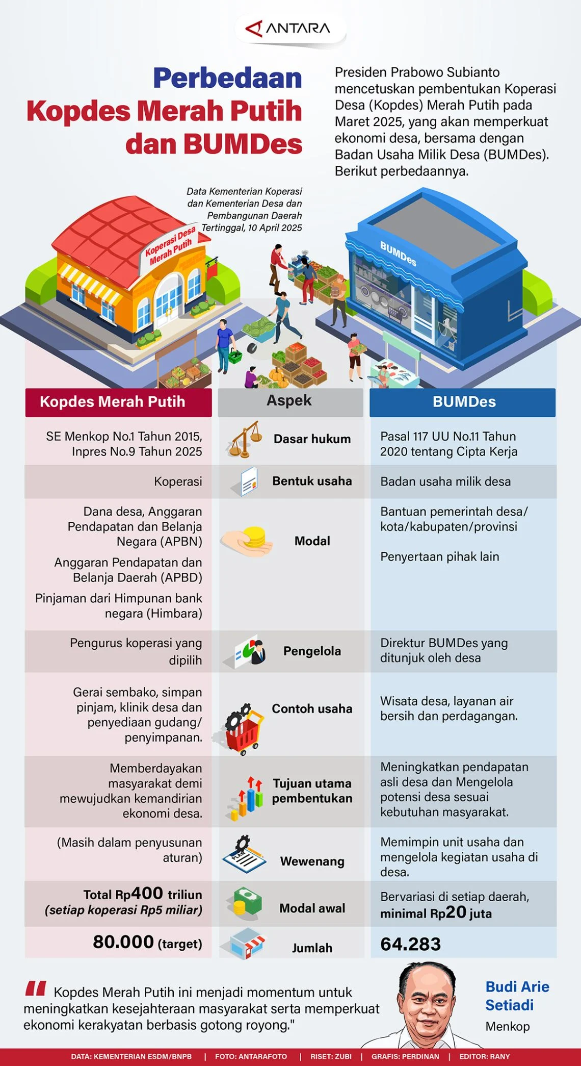 Manajer Kopdes Merah Putih Siap Kontrak 2 Tahun di BUMN, Masa Depan Tergantung Kinerja