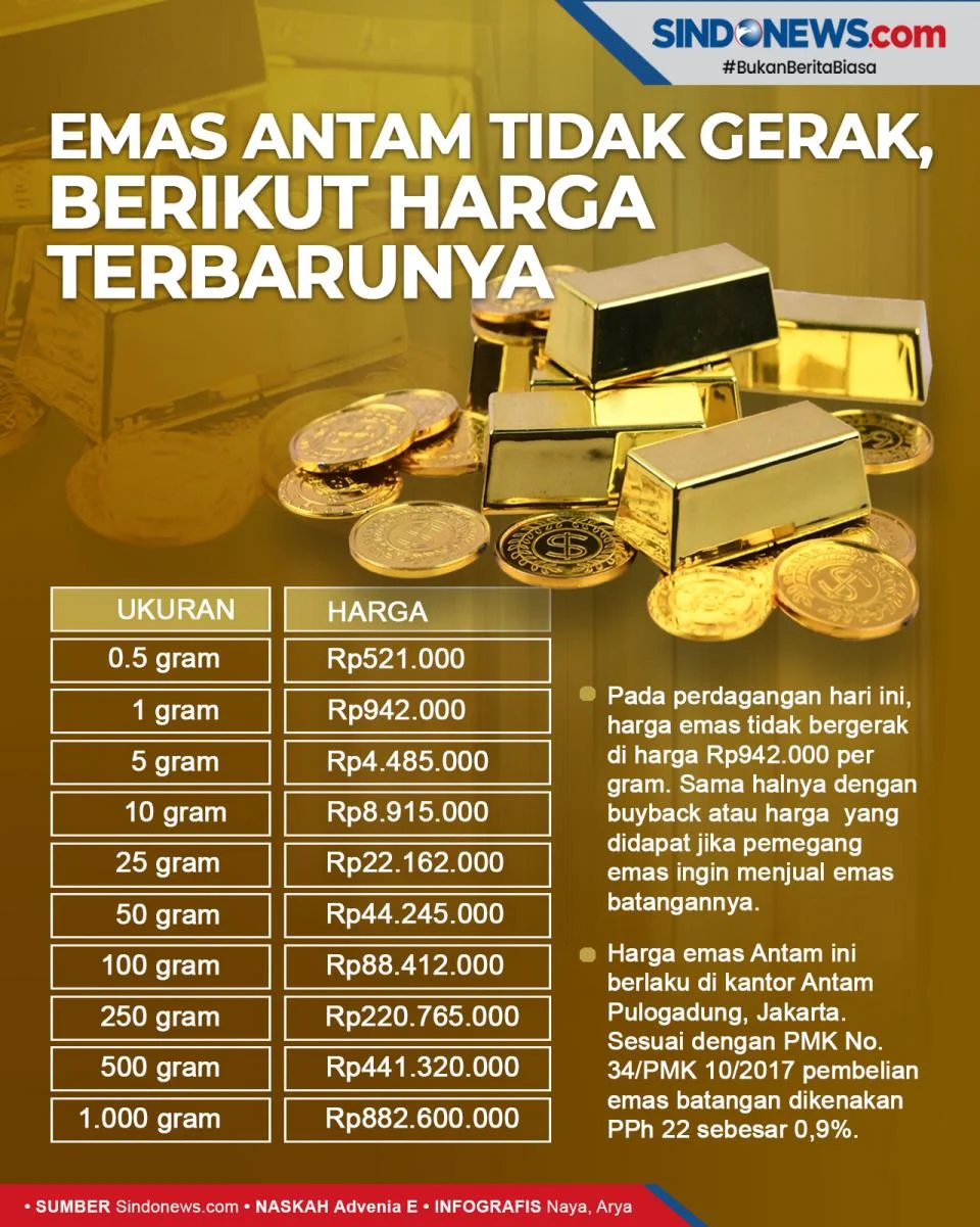 Mengapa Harga Emas Antam Bergerak Berlawanan dengan Emas Dunia? Ini Penyebab Utama