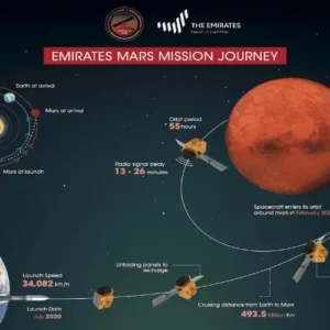 Misi Bumi ke Mars dalam 5 Bulan, Badai Matahari Picu Gempa, dan Inovasi Energi Nasional: Semua Berpusat pada Planet Kita