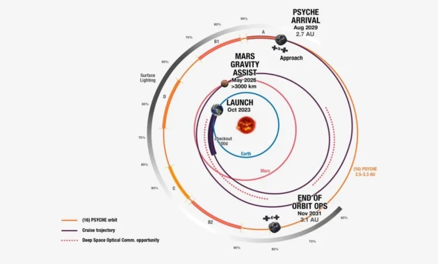NASA Ungkap Rahasia Bintang Netron Tak Terlihat & Misi Psyche Menembus Mars Menuju Asteroid Logam Langka
