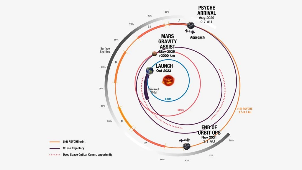 NASA Ungkap Rahasia Bintang Netron Tak Terlihat & Misi Psyche Menembus Mars Menuju Asteroid Logam Langka