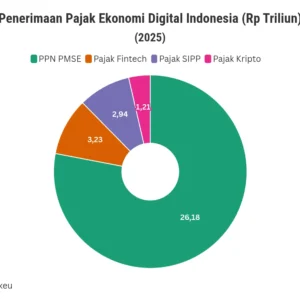 Pajak Ekonomi Digital Capai Rp 52,04 Triliun hingga April 2026, Perplexity AI Resmi Jadi Pemungut PPN PMSE