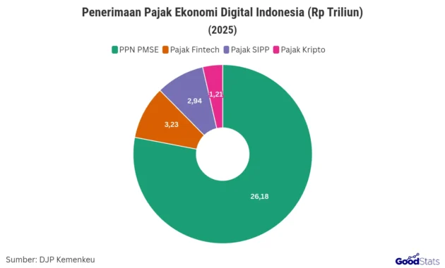 Pajak Ekonomi Digital Capai Rp 52,04 Triliun hingga April 2026, Perplexity AI Resmi Jadi Pemungut PPN PMSE Pajak Ekonomi Digital Capai Rp 52,04 Triliun hingga April 2026, Perplexity AI Resmi Jadi Pemungut PPN PMSE