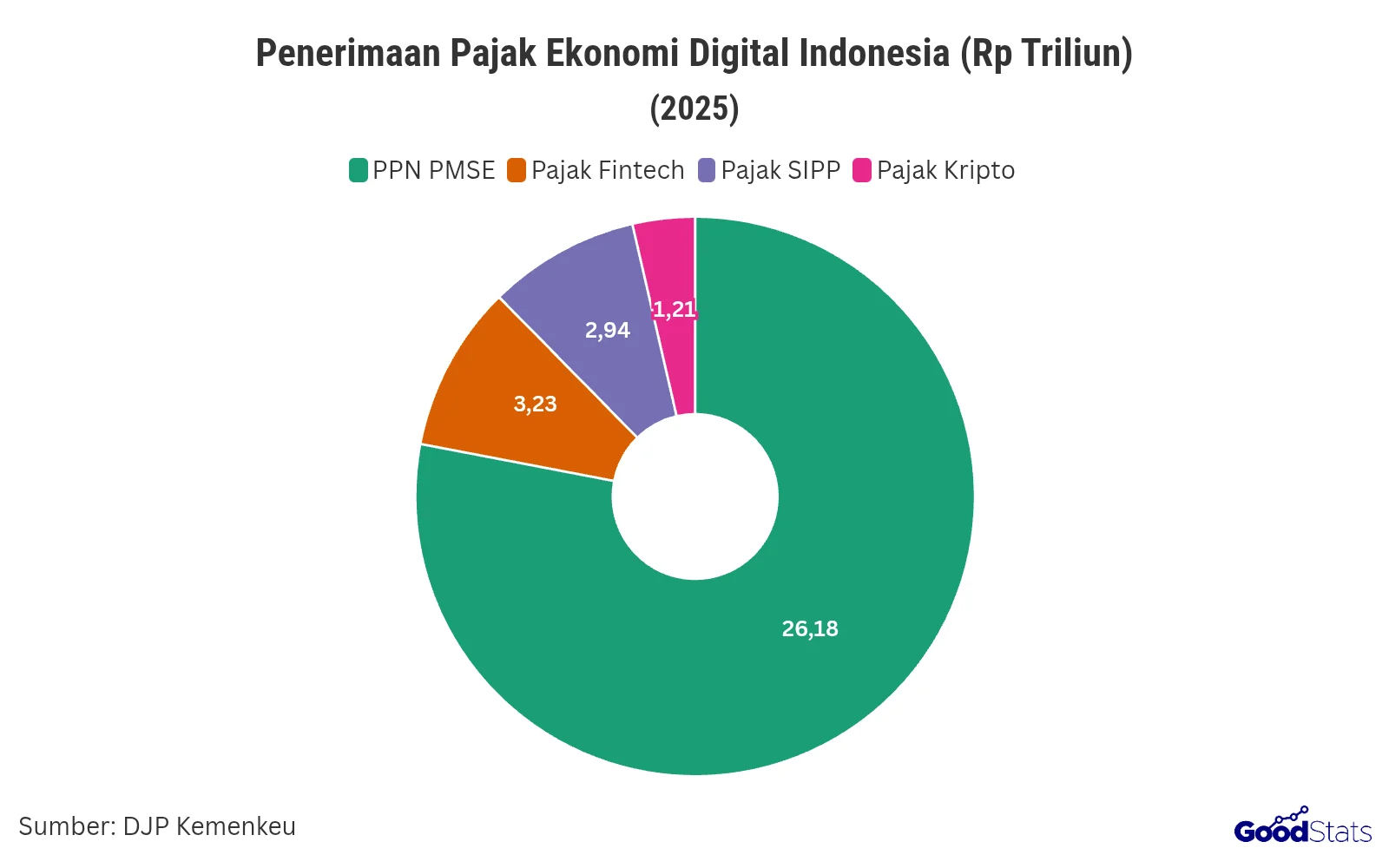 Pajak Ekonomi Digital Capai Rp 52,04 Triliun hingga April 2026, Perplexity AI Resmi Jadi Pemungut PPN PMSE