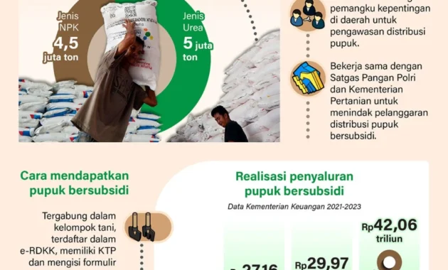 Pemerintah Buka Peluang untuk Petani Karet Dapat Pupuk Subsidi Pemerintah Buka Peluang untuk Petani Karet Dapat Pupuk Subsidi