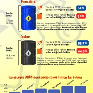 Pemerintah Janji Harga BBM Subsidi Tetap Stabil hingga 2026: Bahlil Tegaskan Tidak Ada Kenaikan