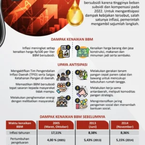 Pemkab Bekasi Sesuaikan Harga Perkiraan Proyek Infrastruktur Akibat Kenaikan BBM
