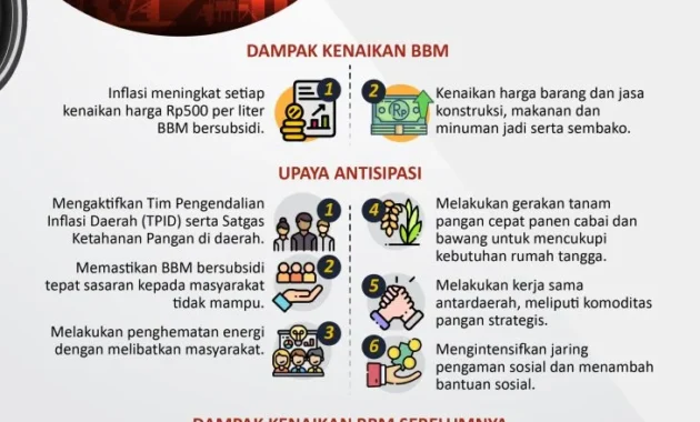 Pemkab Bekasi Sesuaikan Harga Perkiraan Proyek Infrastruktur Akibat Kenaikan BBM
