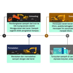 Pemprov DKI Perlu Revitalisasi Sistem Pengelolaan Sampah di TPST Bantargebang